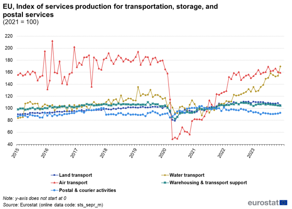 Line chart showing monthly data index of services production for transportation, storage and postal services in the EU. Five lines represent land transport, water transport, air transport, warehousing and transport support, lastly, postal and courier activities over the period 2015 to 2023 with the value indexed at one hundred in 2021 and seasonally adjusted.