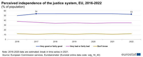A line chart with three lines showing the perceived independence of the justice system, in the EU from 2016 to 2022, as a percentage of the population. The lines show the percentage of population that perceive the independence of the justice system to very good or fairly good, very bad or fairly bad, and percentage that don’t know.