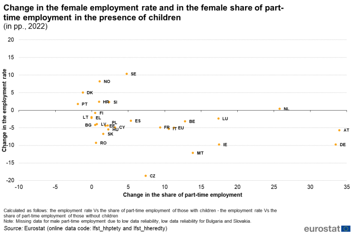 A scatter plot chart showing the change in the female employment rate and in the female share of part-time employment in the presence of children for the year 2022. Data are shown in percentage points for the EU, the EU Member States and one of the EFTA countries.
