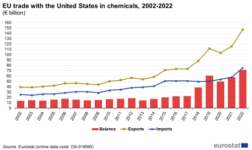 a bar chart and line chart with two lines showing EU trade with the United States in chemicals, the lines show imports and exports and the bars show balance.