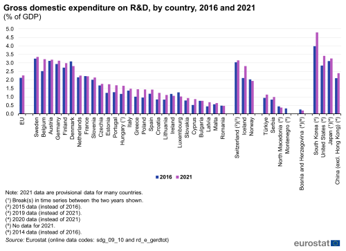 A double vertical bar chart showing gross domestic expenditure on R&D in 2016 and 2021, by country, as a percentage of GDP, in the EU, EU Member States and other European countries.