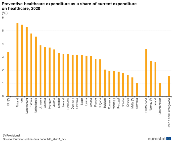 Vertical bar chart showing preventive care as a share of current expenditure on healthcare in percentage of current expenditure on healthcare for the EU, individual EU Member States, EFTA countries and Bosnia and Herzegovina for the year 2019.