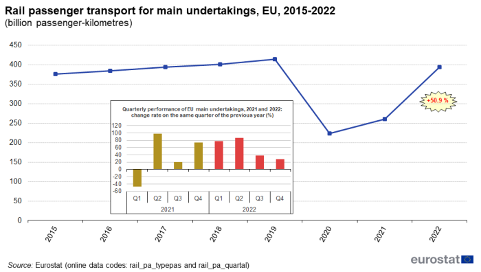 Line chart showing rail passenger transport for main undertakings as billion passenger kilometres in the EU over the years 2015 to 2022. Insert of vertical bar chart showing quarterly performance of EU main undertakings as percentage change rate on the same quarter of the previous year from Q1 2021 t Q4 2022.