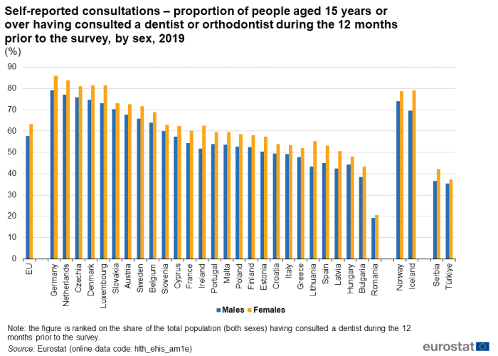 a vertical bar chart showing the self-reported consultations – proportion of people aged 15 years or over having consulted a dentist or orthodontist during the 12 months prior to the survey, by sex in 2019 in the EU, EU Member States, some of the EFTA countries and candidate countries.