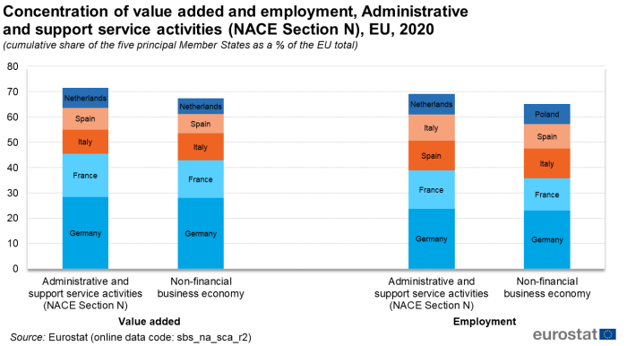 A stacked bar chart with four columns showing concentration of value added and employment, administrative and support service activities for NACE Section N in 2020 for the cumulative share of the five principal Member States, Germany France, Italy Spain and the Netherlands as a percentage of the EU total.