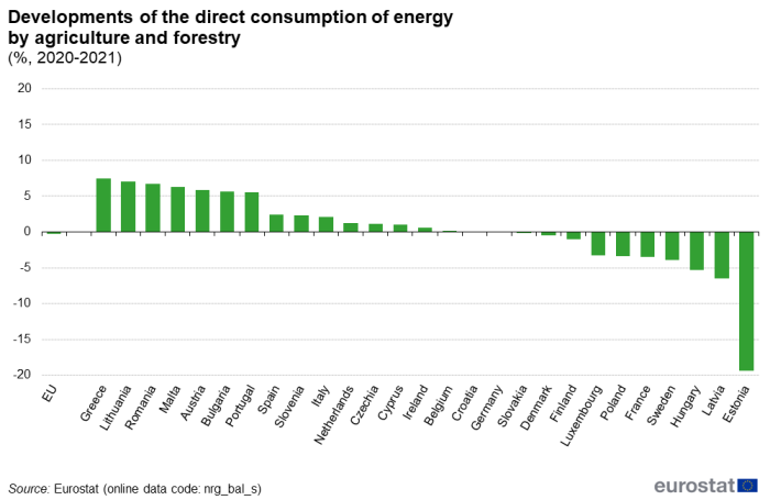 Vertical bar chart showing developments of the direct consumption of energy by agriculture and forestry as percentage between 2020 to 2021 in the EU and individual EU Member States.
