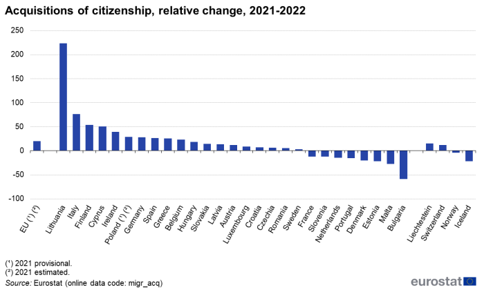 Vertical bar chart showing the relative change in acquisitions of citizenship between 2021 and 2022 for the EU, the EU Member States and the EFTA countries.