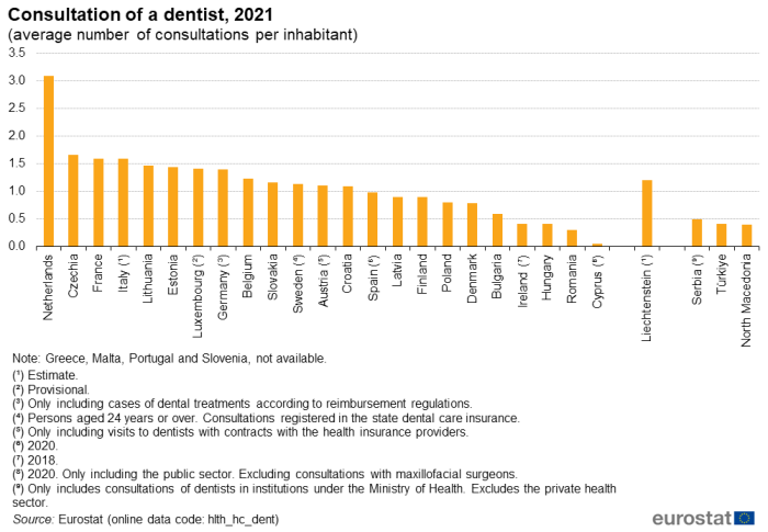 a bar chart showing the consultation of a dentist in 2021 in the EU, EU Member States, some of the EFTA countries and candidate countries.]