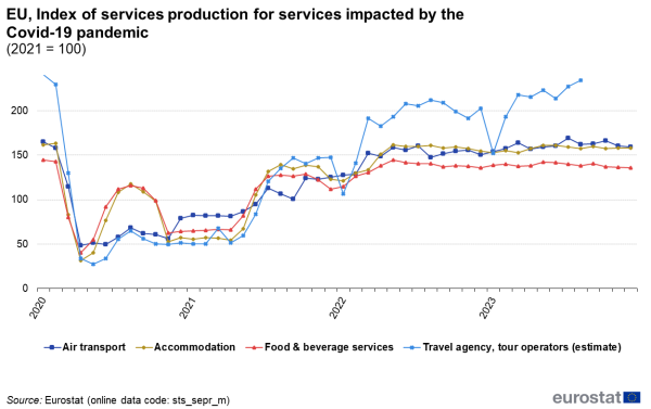 Line chart showing monthly data index of services production for services impacted by Covid-19 pandemic in the EU. Four lines represent air transport, accommodation, food and beverage services, and travel agency, tour operators over the period 2020 to 2023 with the value indexed at one hundred in 2021 and seasonally adjusted.