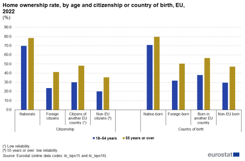 A double bar chart showing the home ownership rate in the EU by age and citizenship or country of birth for the year 2022. Data are shown as percentage.