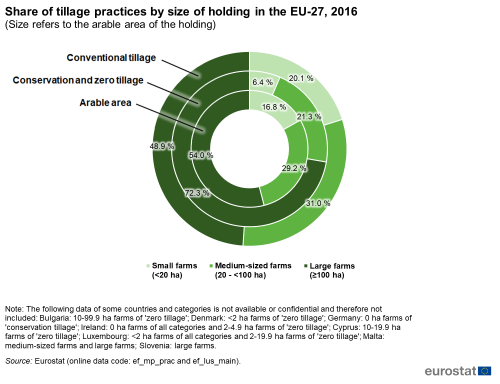 a donut chart with three levels showing the share of tillage practices by size of holding in the EU-27in the year 2016, the layers show conventional tillage, conservation and zero tillage and arable area for small farms, medium sized farms and large farms.