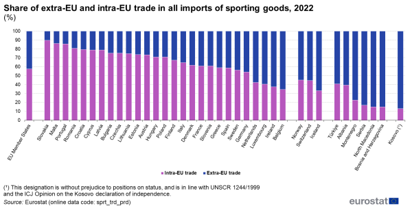 Stacked vertical bar chart showing the share of extra-EU and intra-EU trade in all imports of sporting goods in 2022 for the EU, the EU Member States, some of the EFTA countries, some of the candidate countries and one potential candidate.