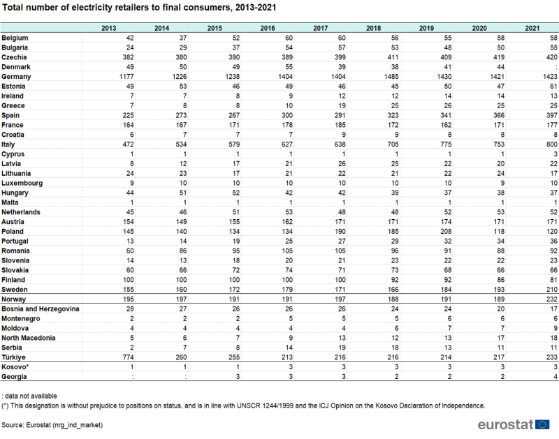 Table showing total number of electricity retailers to final consumers in individual EU Member States, Norway, Bosnia and Herzegovina, Montenegro, Moldova, North Macedonia, Serbia, Türkiye, Kosovo and Georgia over the years 2013 to 2021.
