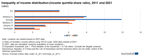 A horizontal bar chart on the inequality of income distribution for income quintile share ratio for 2011 and 2021 for the EU and Armenia, Azerbaijan, Georgia, Moldova and Ukraine.
