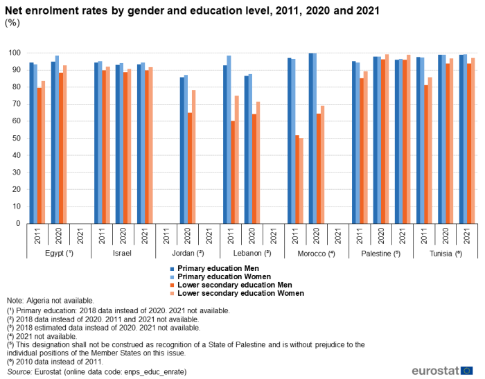 Vertical bar chart showing net enrolment rates by gender and education level in percentages for Egypt, Israel, Jordan, Lebanon, Morocco, Palestine and Tunisia. Each country's data is broken down into three years, 2011, 2020 and 2021. Each year has four columns representing primary education men, primary education women, lower secondary education men and lower secondary education women.