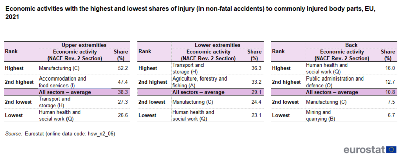 a table showing the economic activities with the highest and lowest shares of injury (in non-fatal accidents) to commonly injured body parts in the EU in 2021.