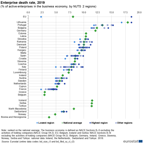 Horizontal scatter chart showing enterprise birth rate as percentage of active enterprises in the business economy in the EU, individual EU Member States, Iceland, Norway, Switzerland, Serbia, Türkiye, North Macedonia and Bosnia and Herzegovina. Each country has four scatter plots representing lowest region, national average, highest region and other regions for the year 2019.