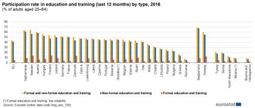 Vertical bar chart showing participation rate in education and training by type as percentage of adults aged 25 to 64 years in the EU, individual EU countries, Switzerland, Norway, Türkiye, Serbia, North Macedonia, Albania and Bosnia and Herzegovina. Each country has three columns representing formal and non-formal education and training, non-formal education and training, and formal education and training for the year 2016.