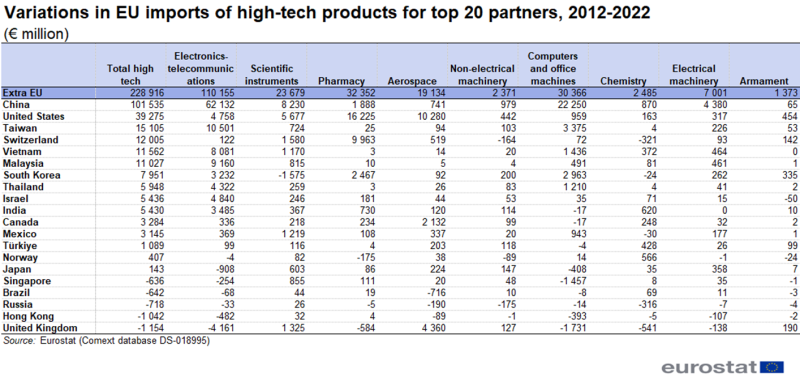 Table showing variations in EU imports of high-tech products for top 20 country partners in euro millions for the years 2012 to 2022 in total for high-tech and the nine product groups, namely electronics-telecommunications, aerospace, chemistry, scientific instruments, non-electrical machinery, electrical machinery, pharmacy, computers and office machines and armament.