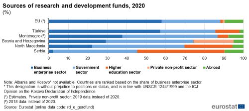 an image of a horizontal stacked bar chart showing sources of research and development funds in 2020, the stacks show, business enterprise sector, government sector, higher education sector, private non-profit sector and abroad in Türkei, Bosnia Herzegovina, Montenegro, Serbia, North Macedonia and the EU.