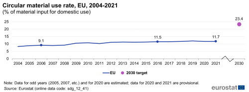 A line chart with a dot showing the circular material use rate as a percentage of material input for domestic use, in the EU from 2004 to 2021. The dot represents the 2030 target.