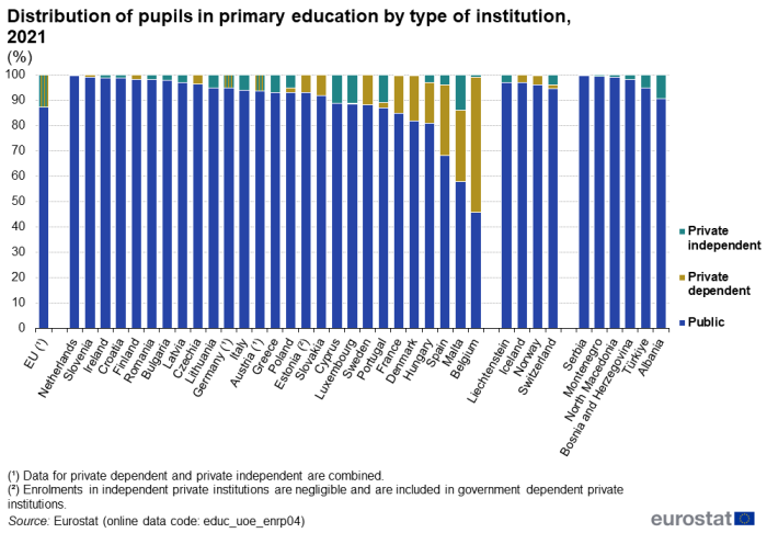 Stacked vertical bar chart showing percentage distribution of pupils in primary education by type of institution in the EU, individual EU Member States, EFTA countries, Serbia, Montenegro, North Macedonia, Bosnia and Herzegovina, Türkiye and Albania for the year 2021. Totalling 100 percent, each country column has three stacks representing public, private dependent and private independent.