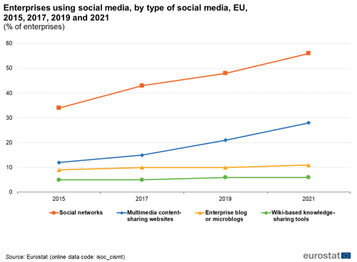 a line chart with four lines showing the enterprises using social media, by type of social media in the EU in the years 2015, 2017, 2019 and 2021, th eliens show social networks, multi media content sharing websites, enterprise blogs or microblogs, wiki-based knowledge- sharing tools.
