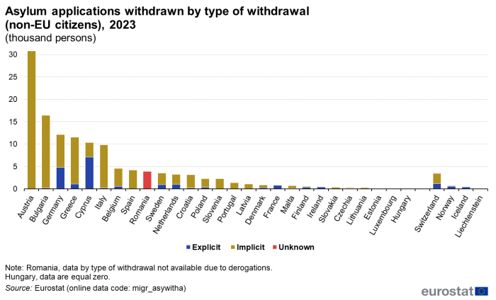 a vertical bar chart showing the asylum applications withdrawn by type of withdrawal in 2023. The types of withdrawals presented in the graph (as stacked bars) are: explicit (dark blue colour), implicit (gold colour) and unknown (red colour). In the EU countries and EFTA countries.