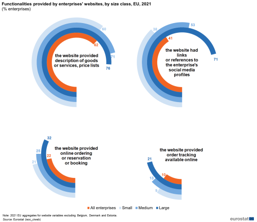 an infographic showing the Functionalities provided by enterprises' websites, by size class in the EU in the year 2021.