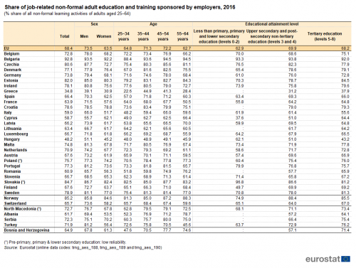 Table showing share of job-related non-formal education and training sponsored by employers, as percentage share of all non-formal learning activities of adults aged 25 to 64 years in the EU, individual EU countries, Switzerland, Norway, Türkiye, Serbia, North Macedonia, Albania and Bosnia and Herzegovina for the year 2016.