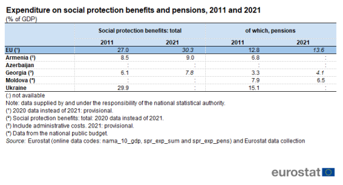 A table on expenditure on social protection benefits and pensions for 2011 and 2021 for the EU and Armenia, Azerbaijan, Georgia, Moldova and Ukraine.