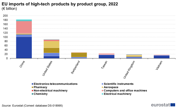 Stacked vertical bar chart showing EU imports of high-tech products by product group in euro billions for the year 2022. Six columns represent the countries, namely China, United States, Switzerland, Taiwan, United Kingdom and Vietnam. The country columns contain stacked sections representing nine product groups, namely electronics-telecommunications, aerospace, chemistry, scientific instruments, non-electrical machinery, electrical machinery, pharmacy, computers and office machines and armament.