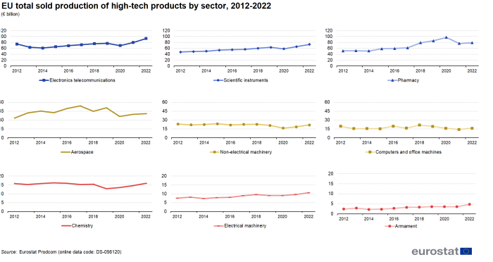 Nine small line charts showing EU total sold production of high-tech products by sector in euro billions for the years 2012 to 2021. The individual line charts represent the nine product groups, namely electronics-telecommunications, aerospace, chemistry, scientific instruments, non-electrical machinery, electrical machinery, pharmacy, computers and office machines and armament.