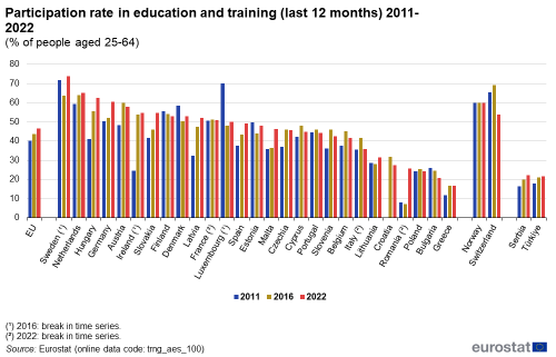 A graphic showing the adult participation rate in learning in the EU for the years 2011, 2016 and 2022. Data are shown as percentage of the population aged 25 to 64 years for the EU, the EU Member States, the EFTA countries and some of the candidate countries.