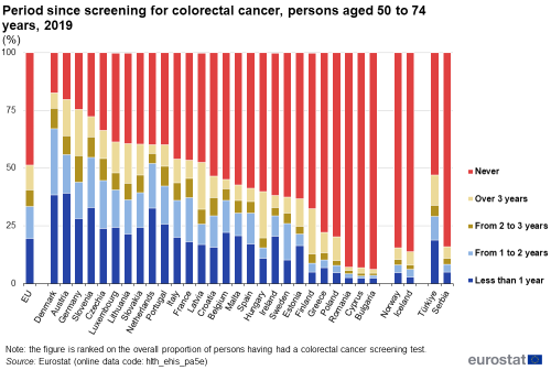 a vertical stacked bar chart showing the Period since screening for colorectal cancer, persons aged 50 to 74 years in 2019 in the EU, EU Member States, some EFTA countries and Turkiye and Serbia. The stacks show the time periods, less than 1 year, from 1- 2 years, from 2- 3 years, over 3 years and never.