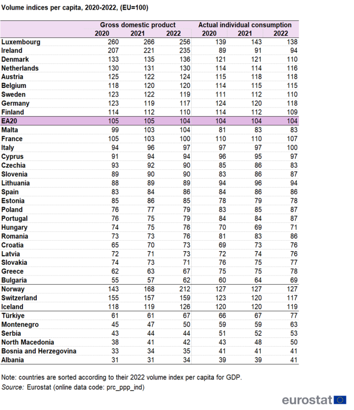 Table showing volume indices per capita for the euro area, Switzerland, Norway, Iceland, Albania, Bosnia and Herzegovina, Montenegro, North Macedonia, Serbia and Türkiye for the years 2020, 2021 and 2022 as gross domestic product and actual individual consumption. The EU is set at 100.