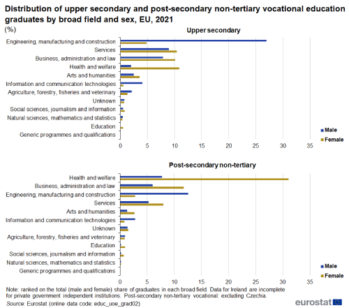 two horizontal bar charts with two bars showing the distribution of upper secondary and post-secondary non-tertiary vocational education graduates by broad field and sex in the EU in 2021. One chart shows upper secondary and one chart shows post-secondary non-tertiary.