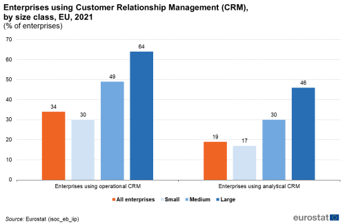 a vertical bar chart with 4 bars showing enterprises using Customer Relationship Management (CRM), by size class in the EU in the year 2021, the bars show all enterprises, small, medium and large.