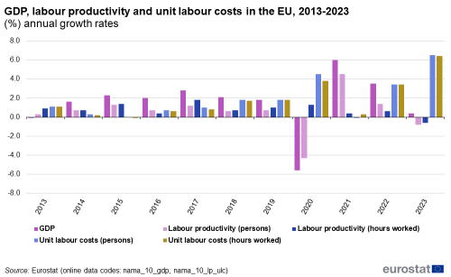 A vertical bar chart showing the EU GDP, productivity and unit labour costs, annual growth rates in percentage from 2013 to 2023. The bars show GDP, unit labour costs in person, labour productivity costs in persons unit labour costs in hours worked and labour productivity in hours worked.