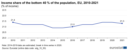 A line chart showing income share of the bottom 40 % of the population as a percentage of income in the EU from 2010 to 2021.