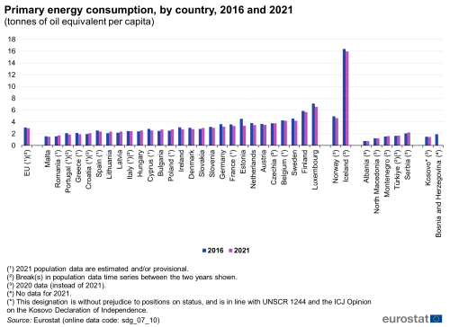 A double vertical bar chart showing the primary energy consumption in tonnes of oil equivalent per capita, by country in 2016 and 2021 in the EU, EU Member States and other European countries. The bars show the years.