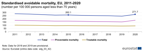 A line chart with three lines showing the standardised avoidable mortality, in the EU from 2011 to 2020, as number per 100 000 persons aged less than 75 years. The lines total figures, and figures for preventable mortality and treatable mortality.