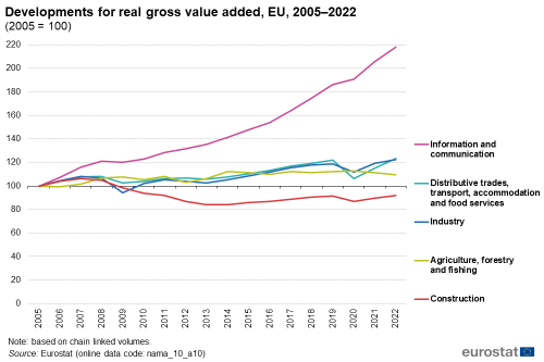 A line chart with five lines showing the developments for real gross value added in the EU from 2005 to 2022. The lines show agriculture fishing and forestry, industry, construction, distributive trades, transport, accommodation and food services, and information and communication.