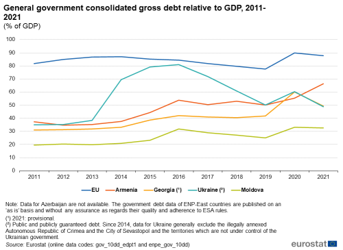 Line chart showing general government consolidated gross debt relative to GDP as percentage of GDP. Five lines represent the EU, Armenia, Georgia, Moldova and Ukraine over the years 2011 to 2021.