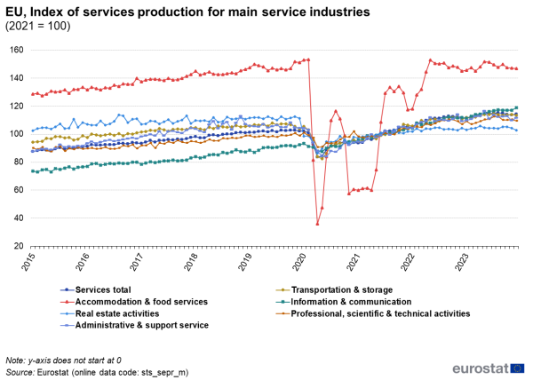 Line chart showing monthly data index of services production for main service industries in the EU. Seven lines represent the main service industries over the period 2015 to 2023 with the value indexed at one hundred in 2021 and seasonally adjusted.