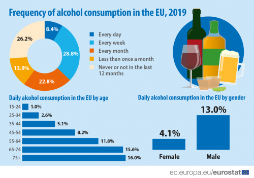 Infographic showing frequency of alcohol consumption, daily alcohol consumption by age and daily alcohol consumption by gender in the EU for the year 2019.