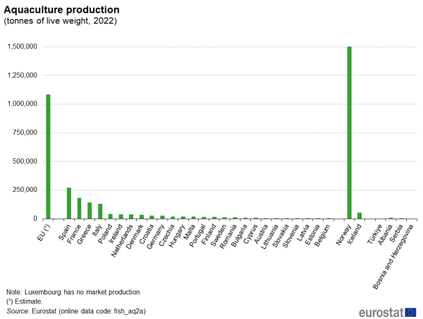 a vertical bar chart showing the aquaculture production in 2022 in the EU, EU Member States and some of the EFTA countries, candidate countries,