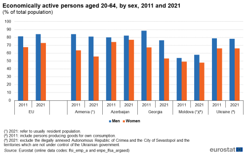 a double bar graph on economically active persons aged 20-64, by sex for 2011 and 2021. In the EU, Armenia, Azerbaijan, Georgia, Moldova and the Ukraine.