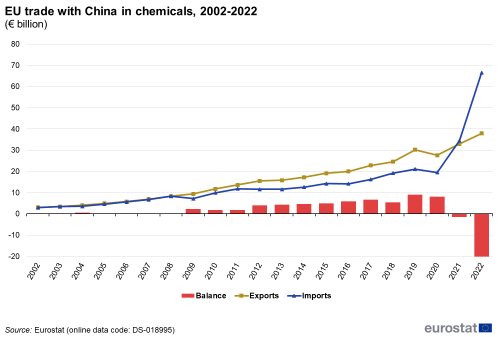 a bar chart and line chart with two lines showing EU trade with China in chemicals, the lines show imports and exports and the bars show balance