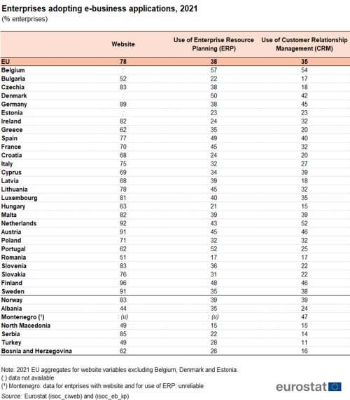 a table showing enterprises adopting e-business applications in the year 2021, in the EU, EU Member states and candidate countries